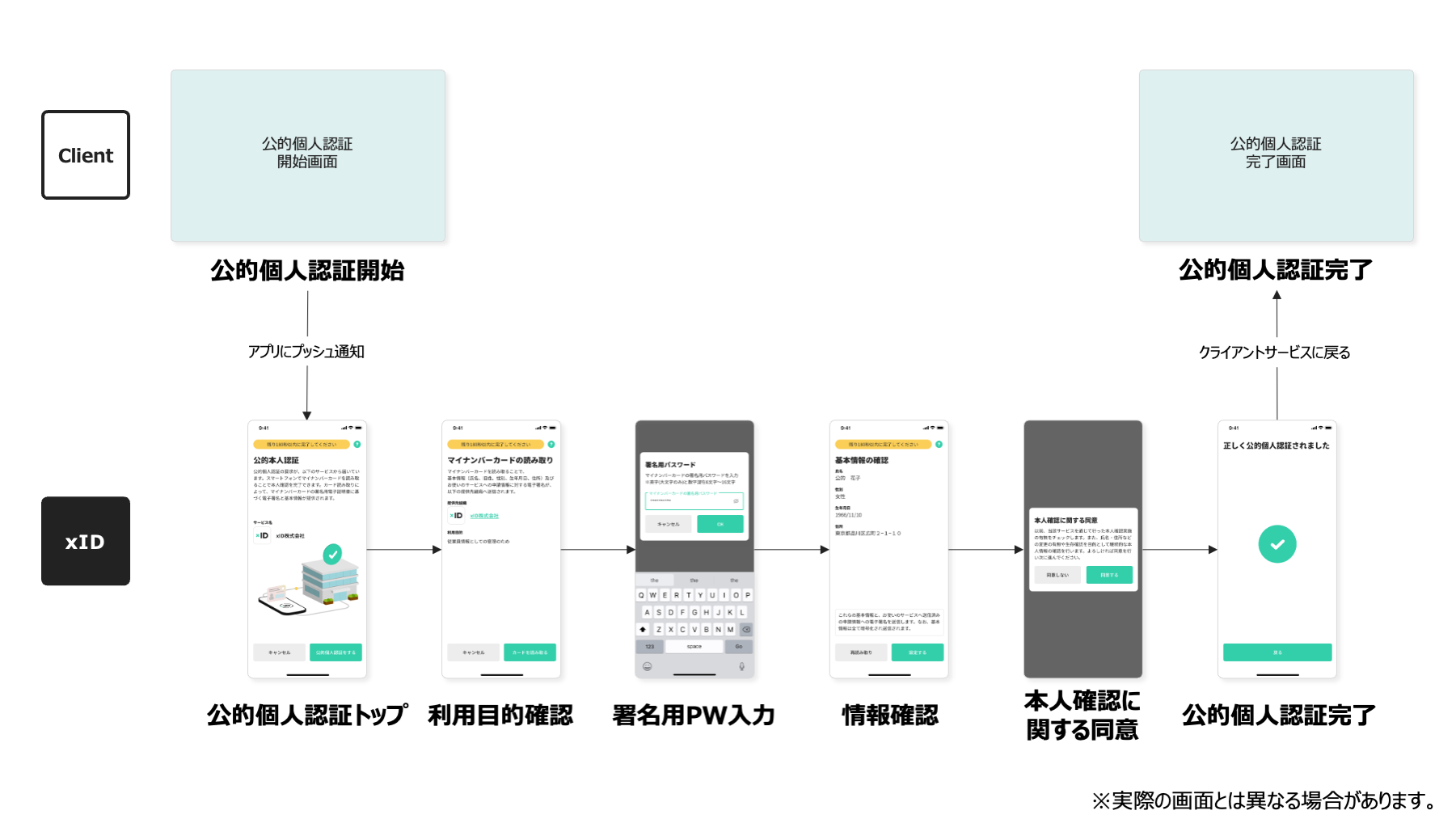 公的個人認証API | xID for Developers