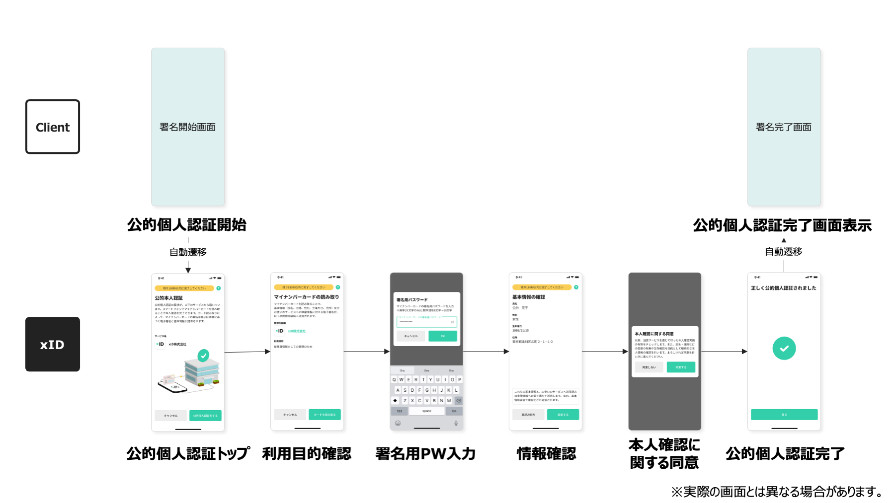公的個人認証API | xID for Developers