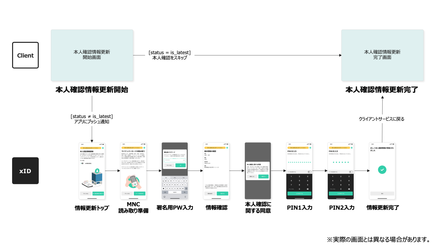 本人確認情報更新API | xID for Developers