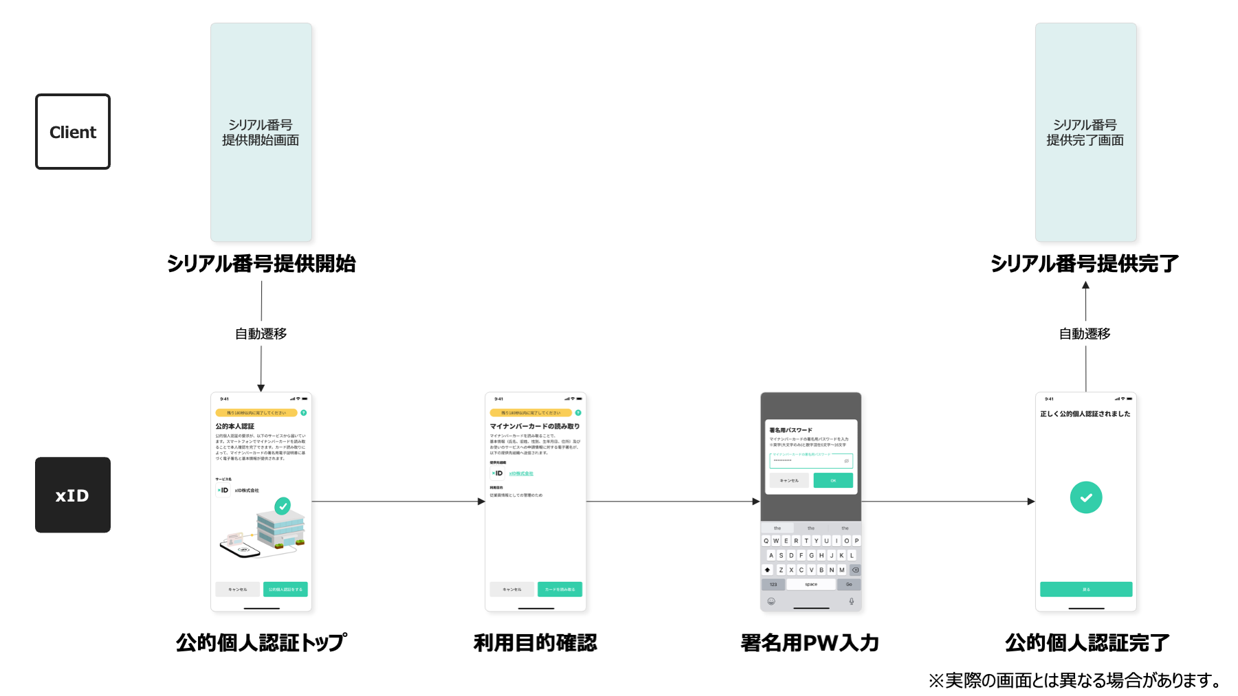シリアルAPI | xID for Developers